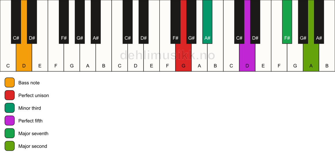 Piano keyboard showing the notes for a G m(maj9)/D chord