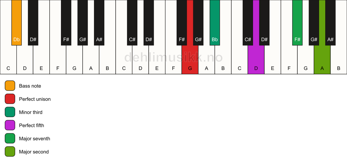 Piano keyboard showing the notes for a G m(maj9)/Db chord