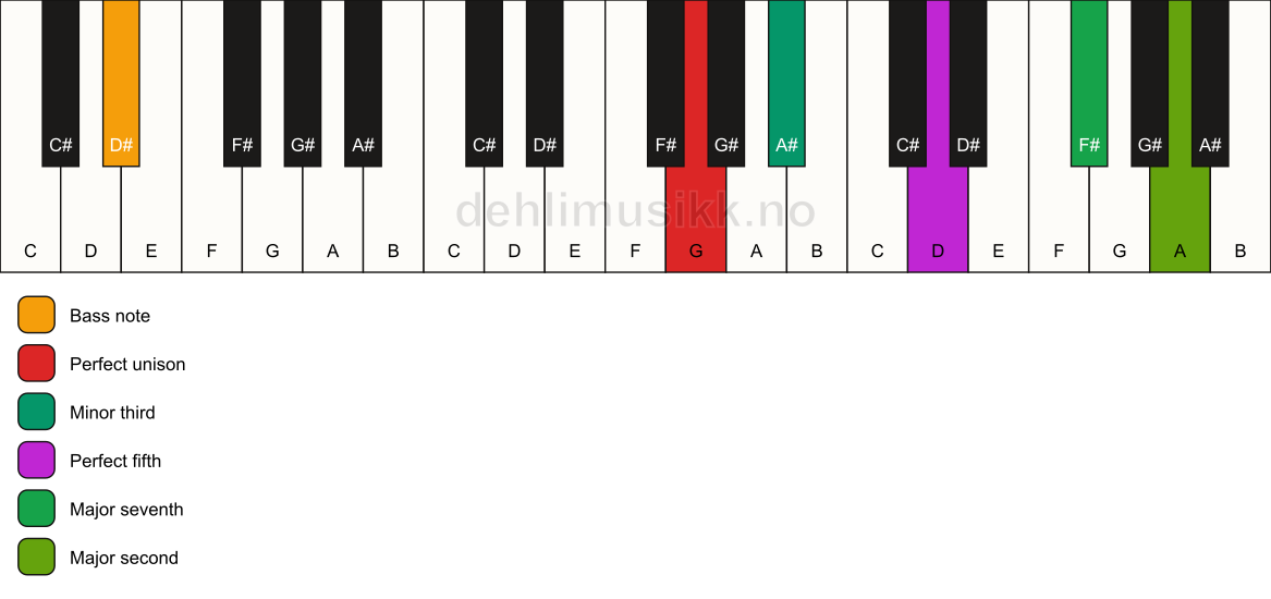 Piano keyboard showing the notes for a G m(maj9)/D# chord