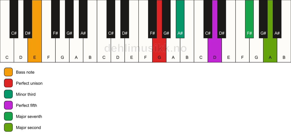 Piano keyboard showing the notes for a G m(maj9)/E chord
