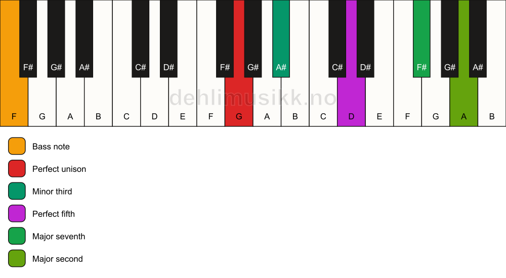 Piano keyboard showing the notes for a G m(maj9)/F chord