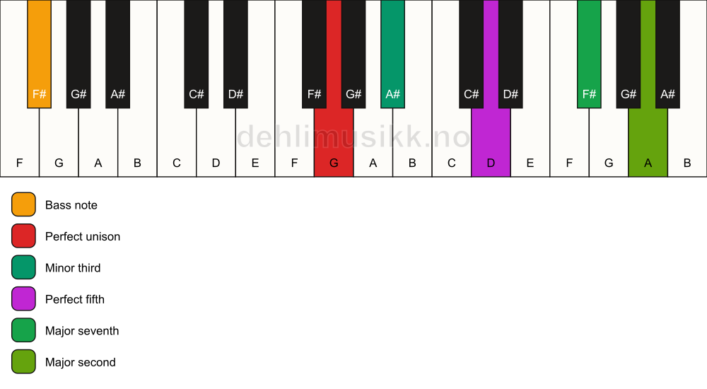 Piano keyboard showing the notes for a G m(maj9)/F# chord