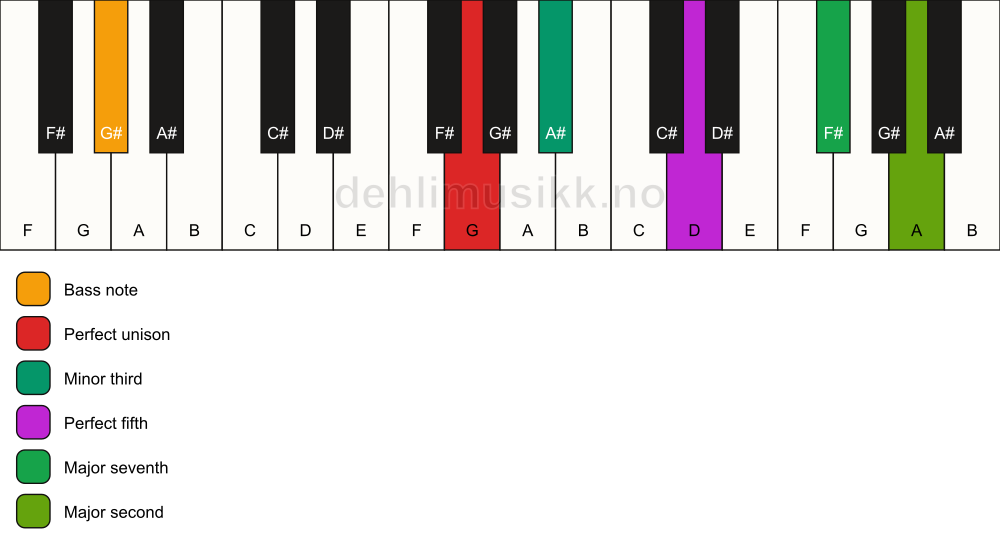 Piano keyboard showing the notes for a G m(maj9)/G# chord