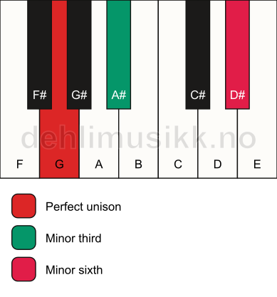 Piano keyboard showing the notes for a G m(#5) chord