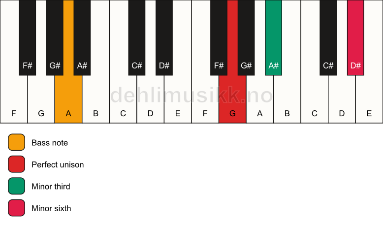 Piano keyboard showing the notes for a G m(#5)/A chord