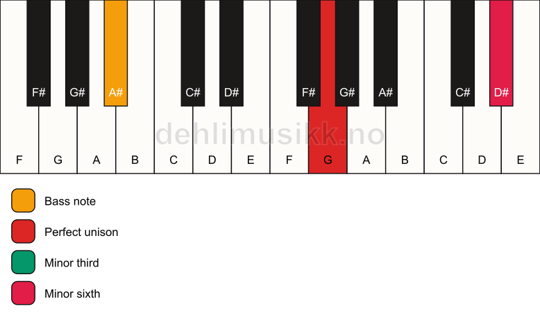 Piano keyboard showing the notes for a G m(#5)/A# chord