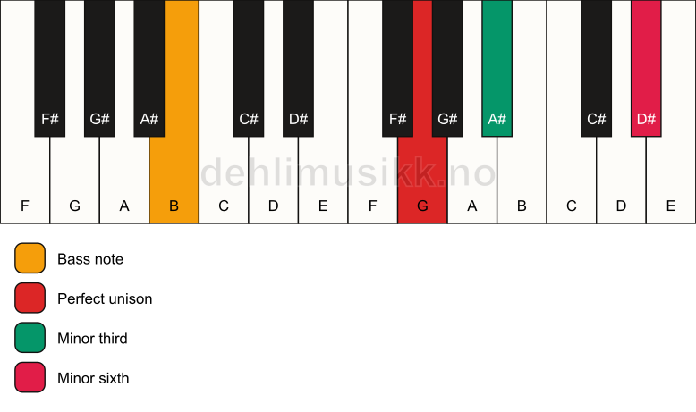 Piano keyboard showing the notes for a G m(#5)/B chord