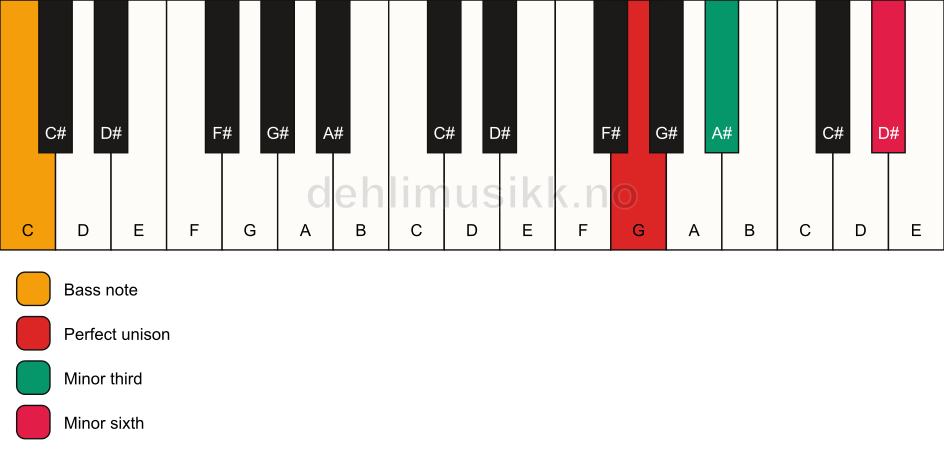 Piano keyboard showing the notes for a G m(#5)/C chord