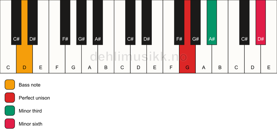 Piano keyboard showing the notes for a G m(#5)/D chord