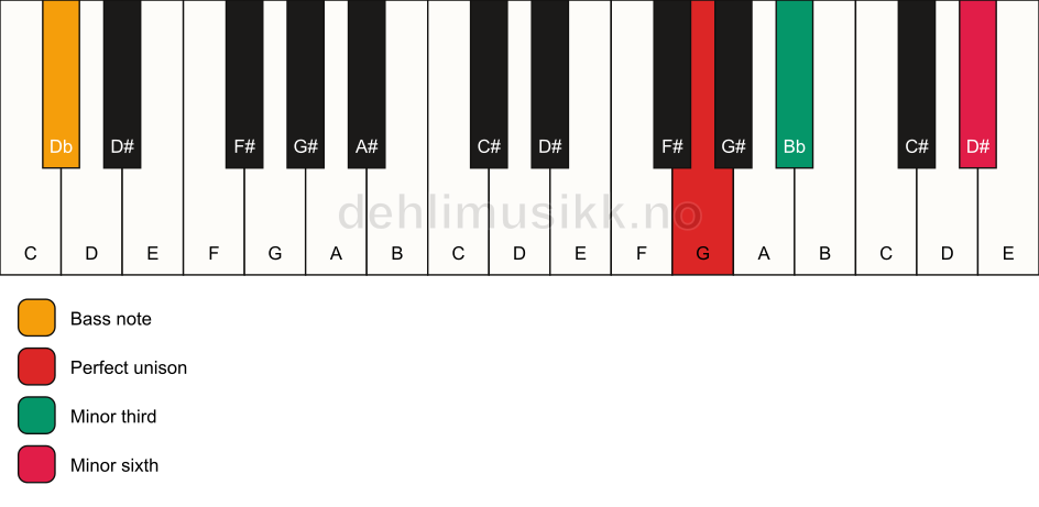Piano keyboard showing the notes for a G m(#5)/Db chord