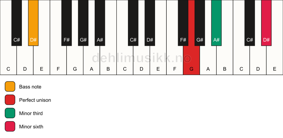Piano keyboard showing the notes for a G m(#5)/D# chord