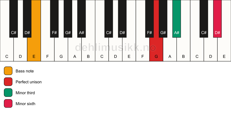 Piano keyboard showing the notes for a G m(#5)/E chord