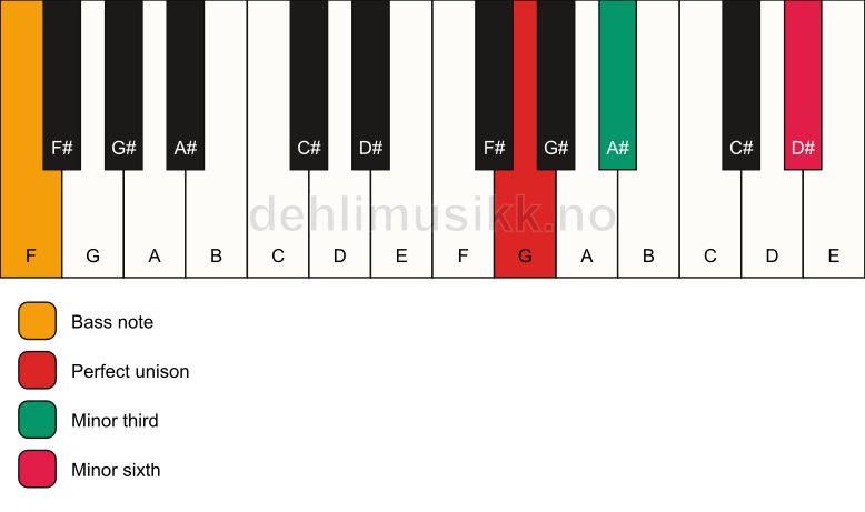 Piano keyboard showing the notes for a G m(#5)/F chord