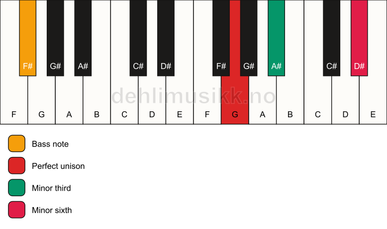 Piano keyboard showing the notes for a G m(#5)/F# chord