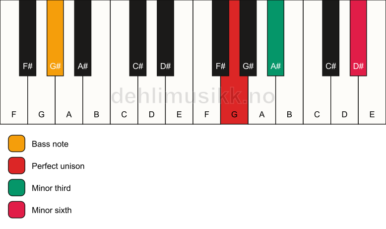 Piano keyboard showing the notes for a G m(#5)/G# chord
