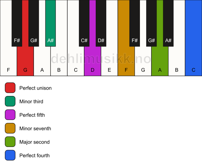 Piano keyboard showing the notes for a G m11 chord