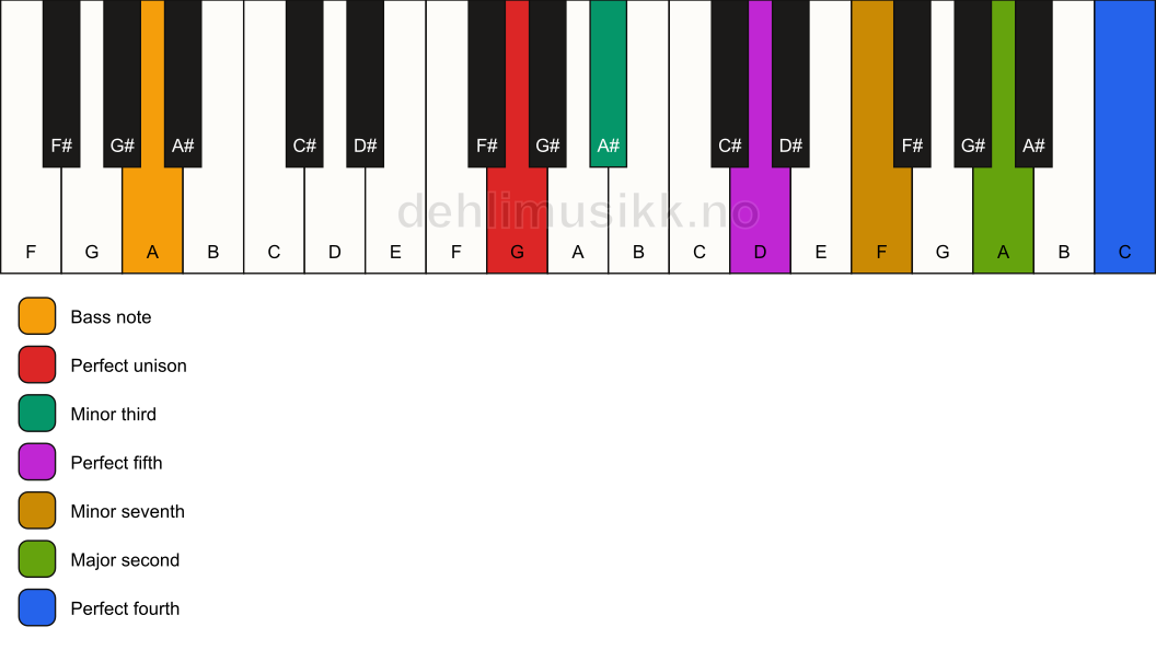 Piano keyboard showing the notes for a G m11/A chord