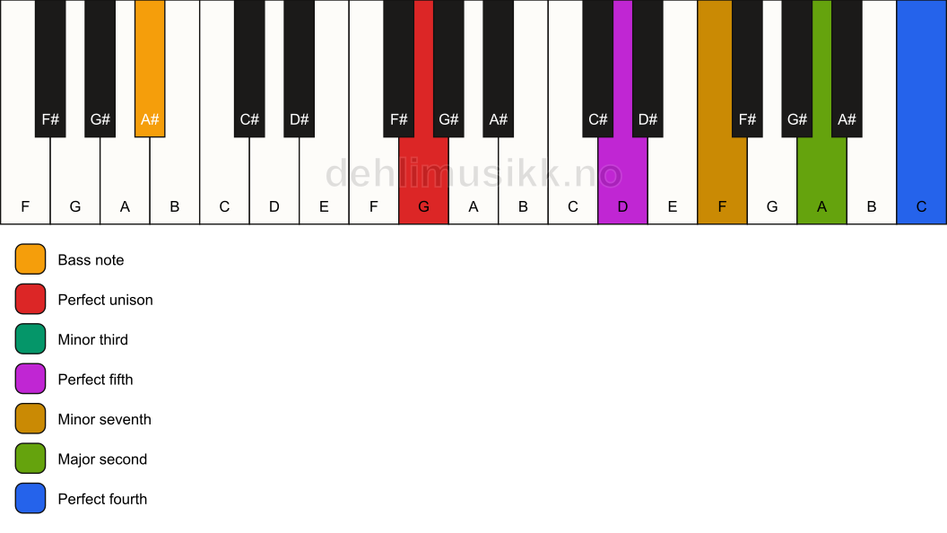 Piano keyboard showing the notes for a G m11/A# chord