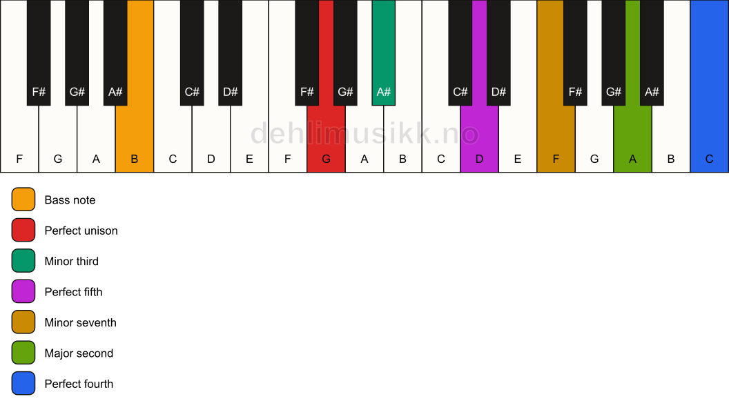 Piano keyboard showing the notes for a G m11/B chord