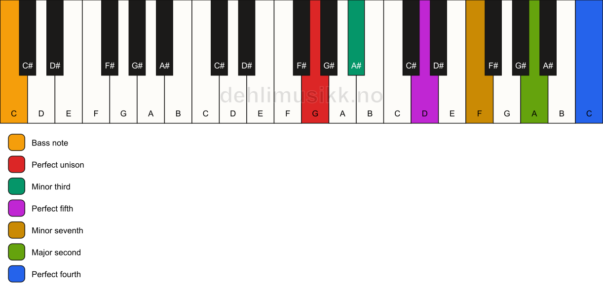 Piano keyboard showing the notes for a G m11/C chord