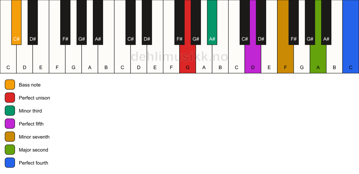 Piano keyboard showing the notes for a G m11/C# chord