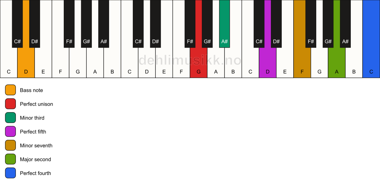 Piano keyboard showing the notes for a G m11/D chord