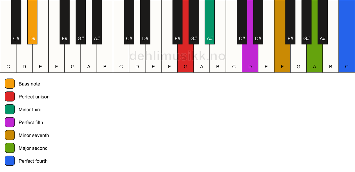 Piano keyboard showing the notes for a G m11/D# chord