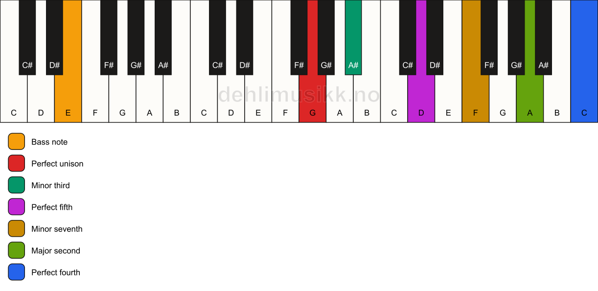 Piano keyboard showing the notes for a G m11/E chord