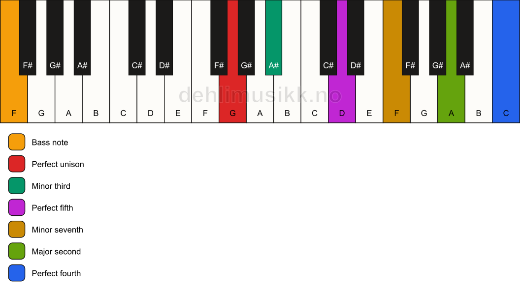 Piano keyboard showing the notes for a G m11/F chord