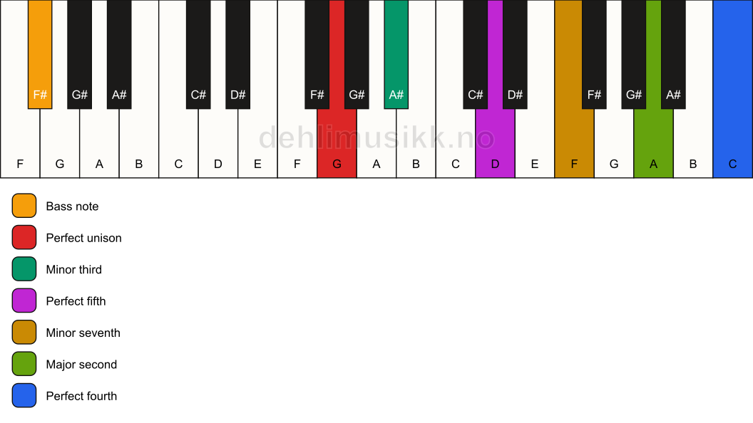 Piano keyboard showing the notes for a G m11/F# chord
