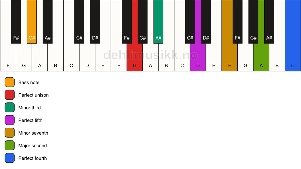 Piano keyboard showing the notes for a G m11/G# chord