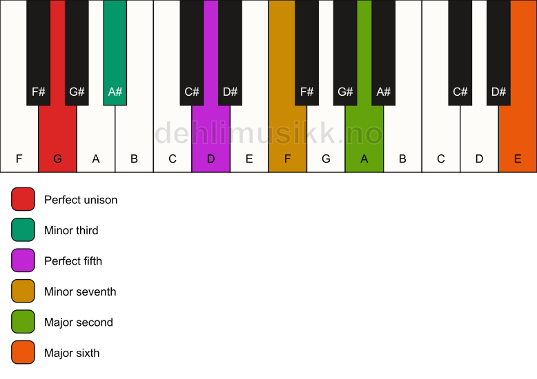Piano keyboard showing the notes for a G m13 chord