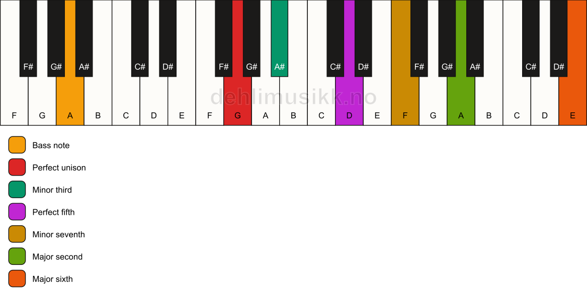 Piano keyboard showing the notes for a G m13/A chord