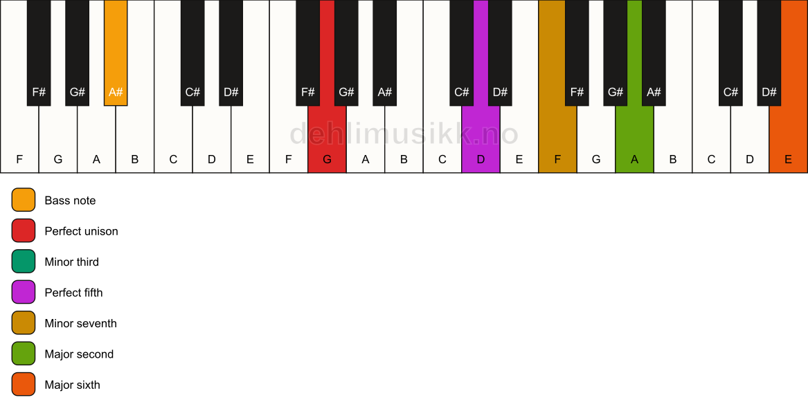 Piano keyboard showing the notes for a G m13/A# chord