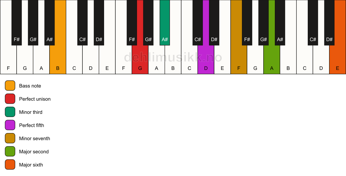 Piano keyboard showing the notes for a G m13/B chord