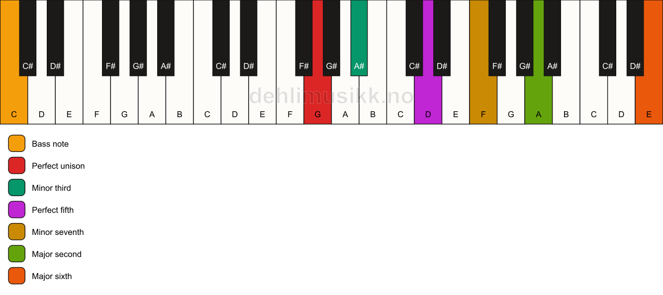 Piano keyboard showing the notes for a G m13/C chord