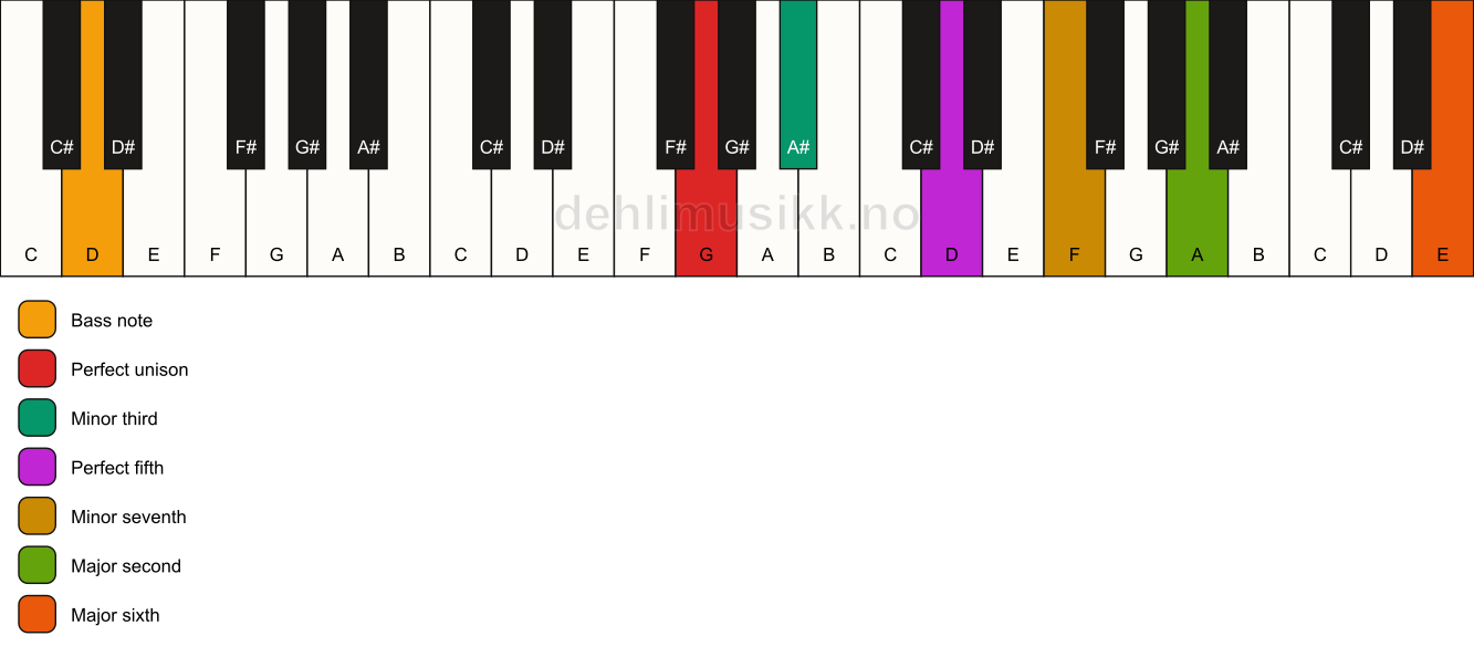 Piano keyboard showing the notes for a G m13/D chord