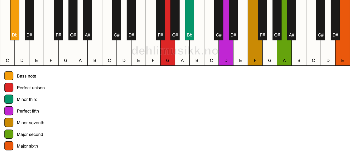Piano keyboard showing the notes for a G m13/Db chord