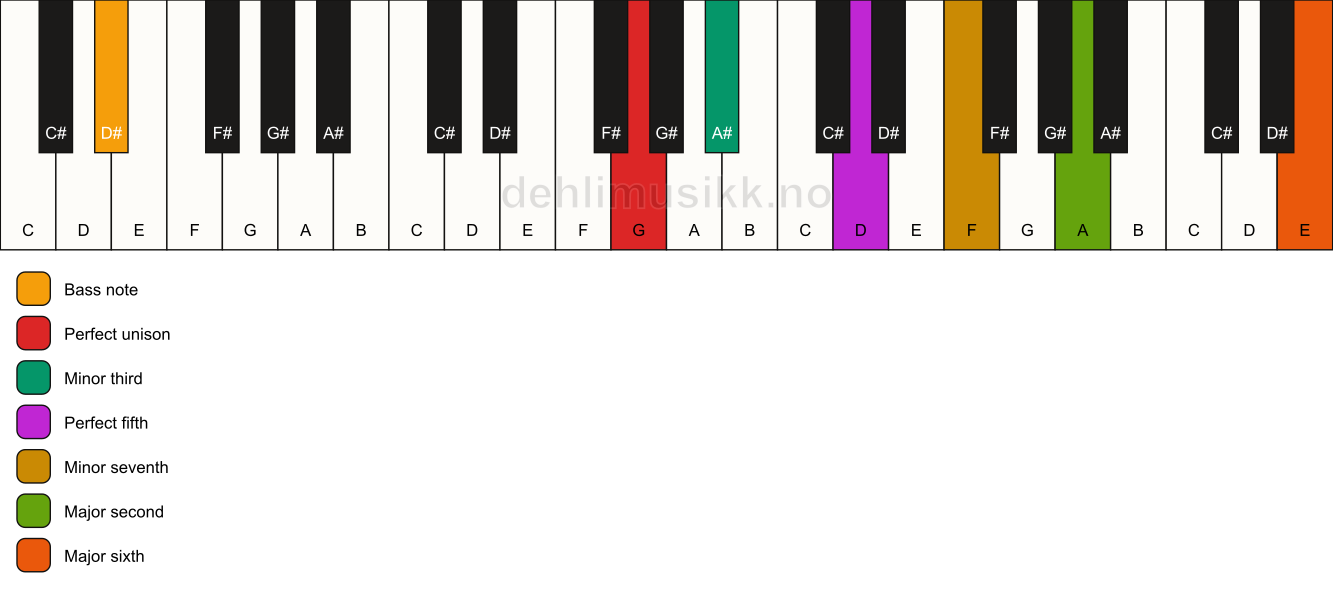 Piano keyboard showing the notes for a G m13/D# chord