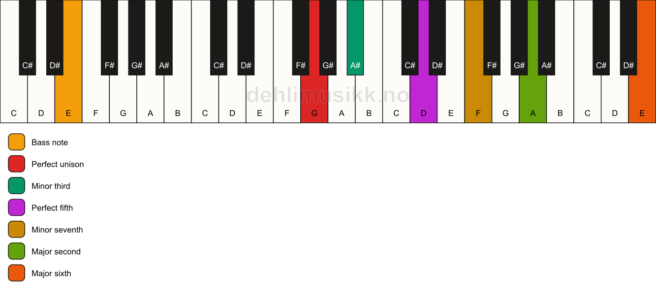 Piano keyboard showing the notes for a G m13/E chord