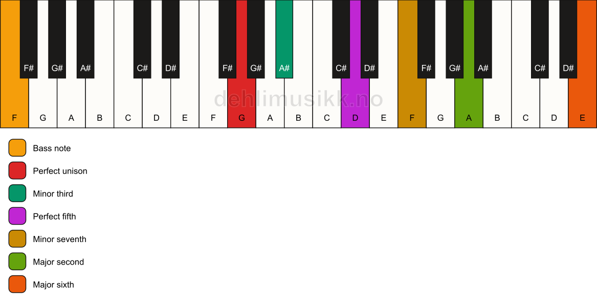 Piano keyboard showing the notes for a G m13/F chord