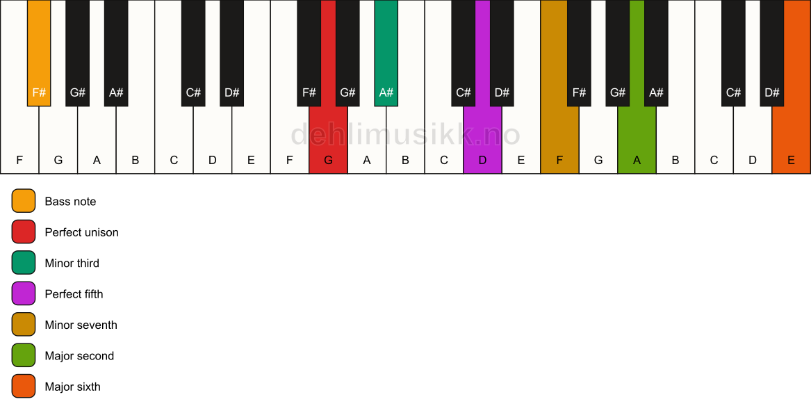 Piano keyboard showing the notes for a G m13/F# chord
