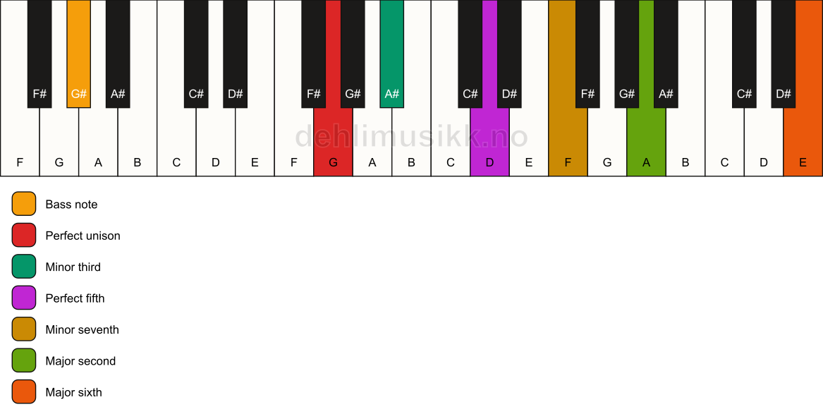 Piano keyboard showing the notes for a G m13/G# chord