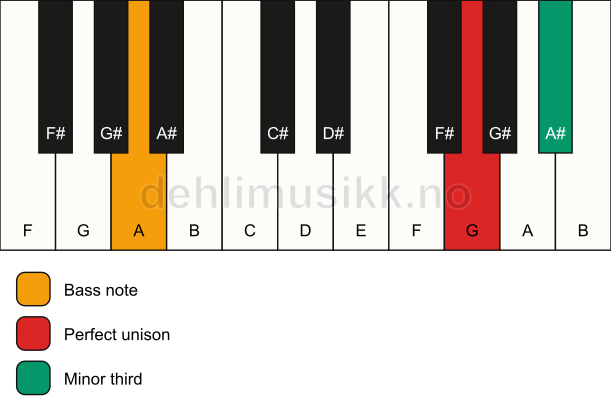 Piano keyboard showing the notes for a G m3/A chord