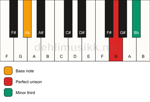 Piano keyboard showing the notes for a G m3/Ab chord