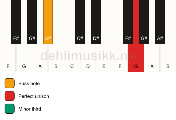 Piano keyboard showing the notes for a G m3/A# chord