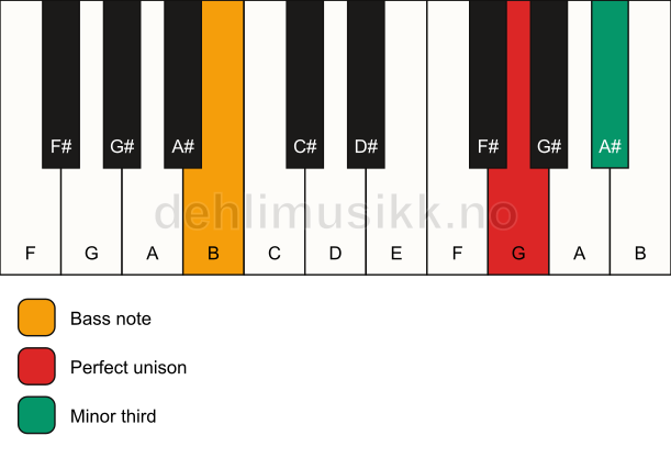 Piano keyboard showing the notes for a G m3/B chord