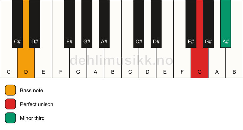 Piano keyboard showing the notes for a G m3/D chord