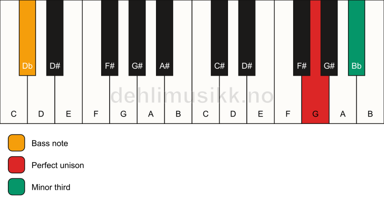 Piano keyboard showing the notes for a G m3/Db chord