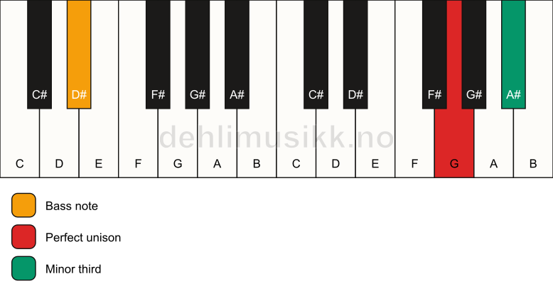 Piano keyboard showing the notes for a G m3/D# chord